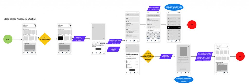 Image of fitness class screen messaging wire flow.