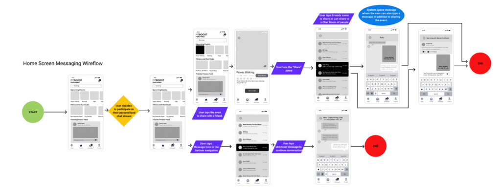 Image of Home screen messaging wire flow.