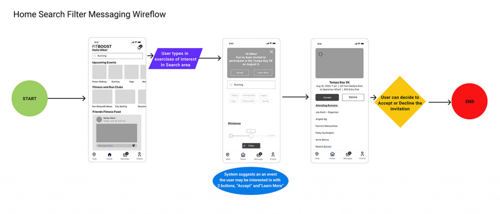 Image of Home search screen messaging wire flow.