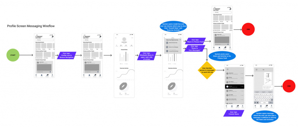 Image of profile screen messaging wire flow.