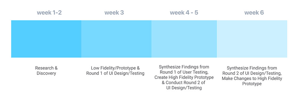 Duration chart showing week 1 through 6. Week 1-2 Research and discovery. Week 3 Low Fidelity prototyping and round 1 of UI testing. Week 4-5 Synthesize findings from UI testing and conduct round 2 of testing. Week 6 Synthesis findings and make changes to high fidelity prototype.