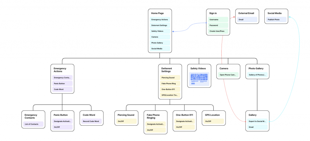 image of an information architecture layout.