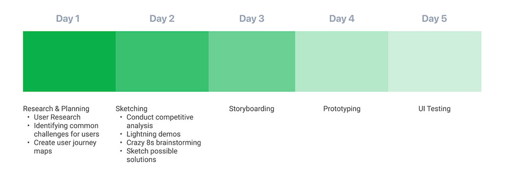 Design Sprint duration chart showing days 1 through 5. Day 1 Research and planning. Day 2 Sketching. Day 3 Story boarding. Day 4 Prototyping and Day 5 UI Testing.