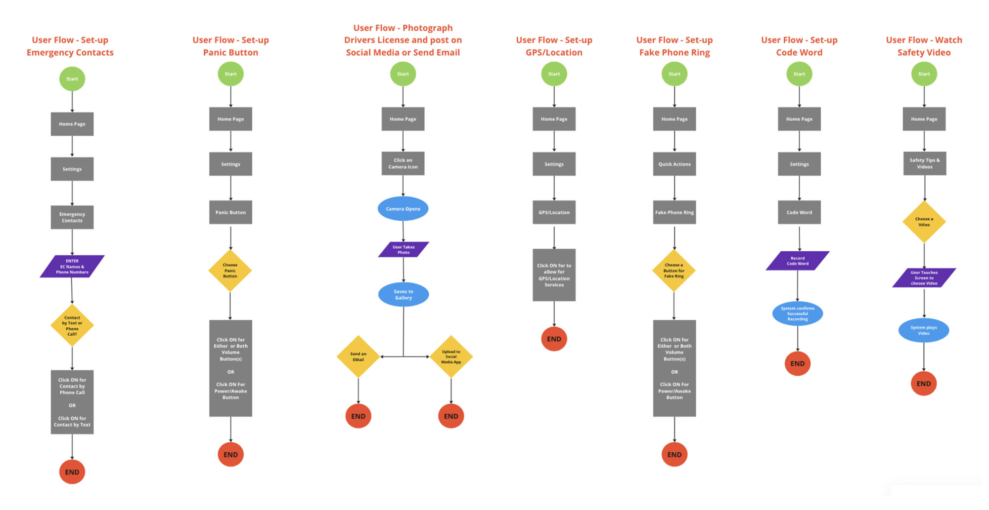 Image of a flow chart and user flows of red routs for the app.