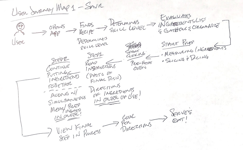 Sketch of User journey map 1.