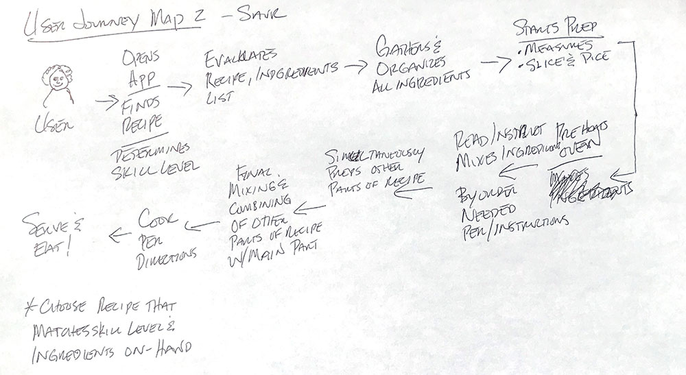 Sketch of User journey map 2.