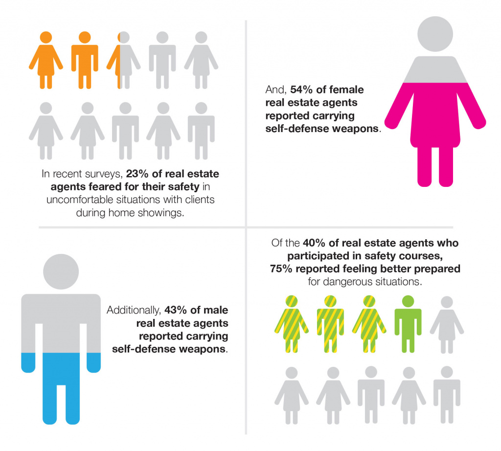 A chart showing that in recent surveys, 23% of real estate agents feared for their safety  in uncomfortable situations with clients during home showings.

54% of female real estate agents reported carrying self-defense weapons.

43% of male real estate agents reported carrying self-defense weapons.

Of the 40% of real estate agents who participated in safety courses,  75% reported feeling better prepared for dangerous situations. 