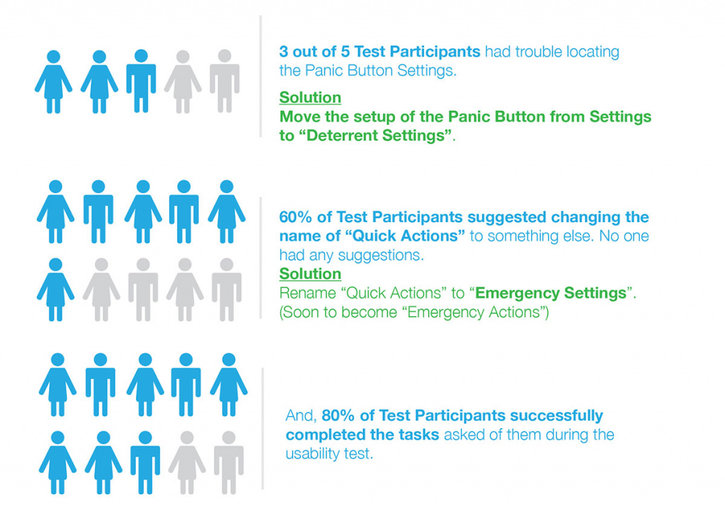 3 out of 5 Test Participants had trouble locating the Panic Button Settings.

Solution
Move the setup of the Panic Button from Settings to “Deterrent Settings”.

60% of Test Participants suggested changing the name of “Quick Actions” to something else. No one had any suggestions.
Solution
Rename “Quick Actions” to “Emergency Settings”. (Soon to become “Emergency Actions”)

And, 80% of Test Participants successfully completed the tasks asked of them during the usability test.